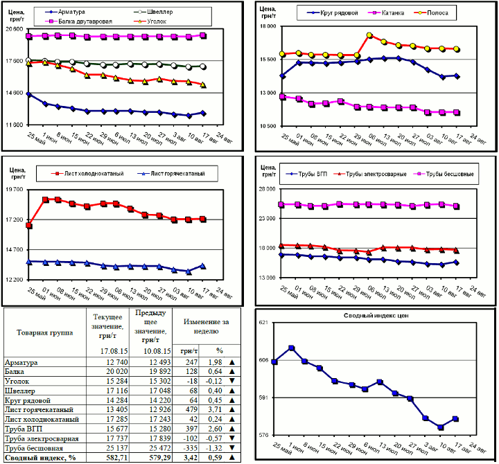 Динамика цен на металлопрокат - 14 августа 2015 г.