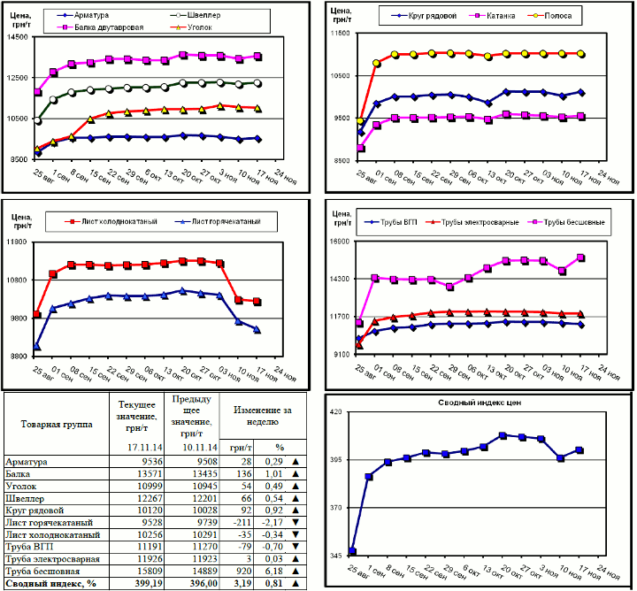 Динамика цен на металлопрокат - 14 ноября 2014 г.