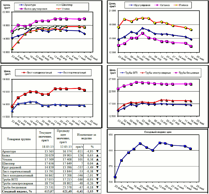 Динамика цен на металлопрокат - 15 мая 2015 г.