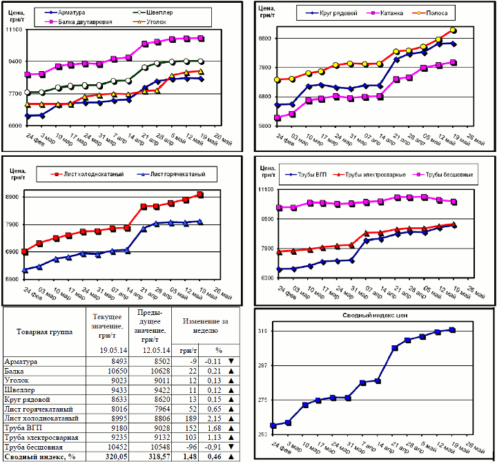 Динамика цен на металлопрокат - 16 мая 2014 г.