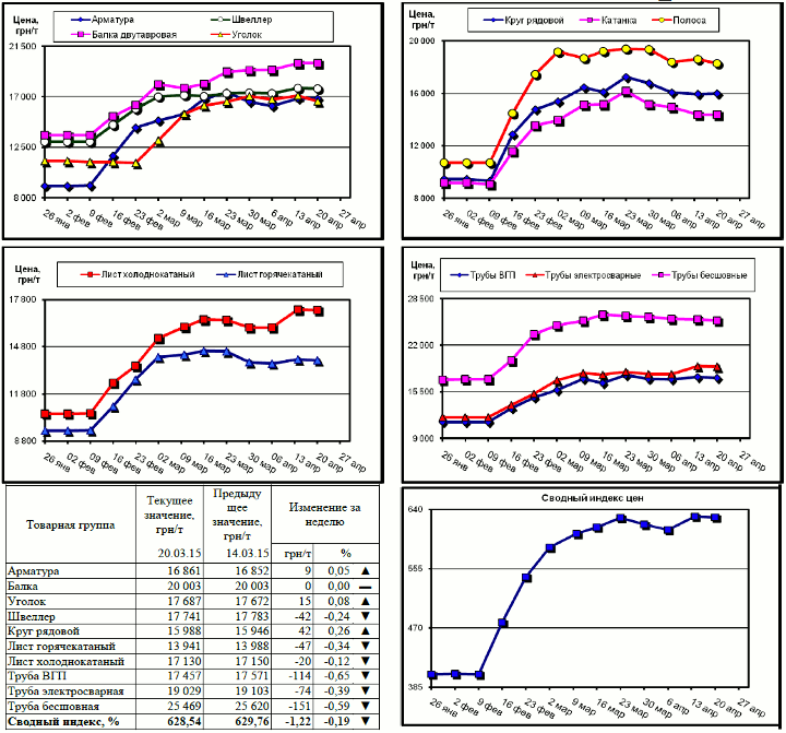 Динамика цен на металлопрокат - 17 апреля 2015 г.