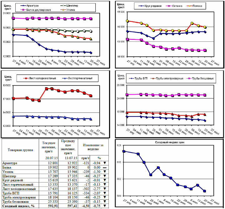 Динамика цен на металлопрокат - 17 июля 2015 г.