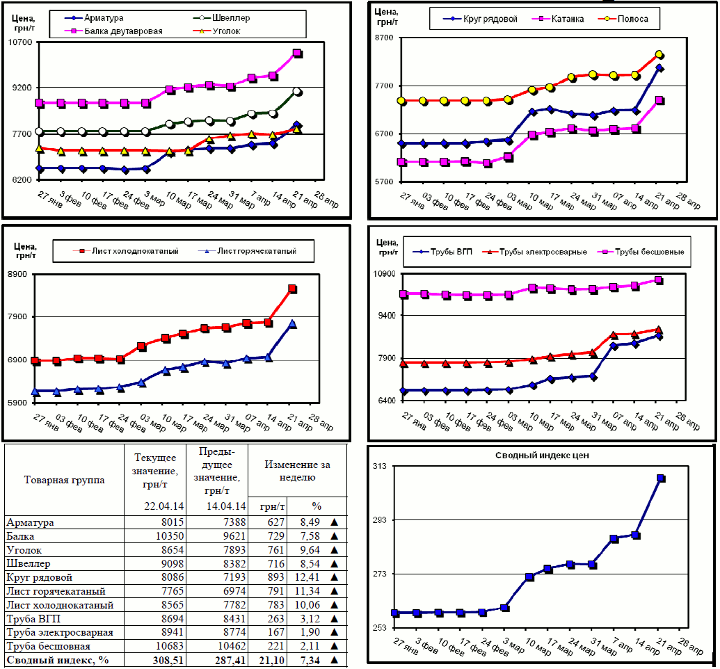 Динамика цен на металлопрокат - 18 апреля 2014 г.