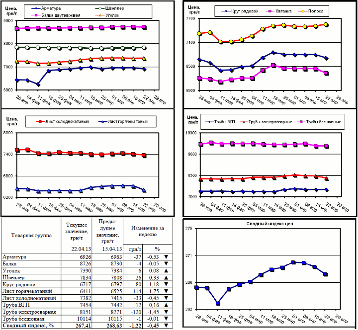Динамика цен на металлопрокат - 19 апреля 2013 г.