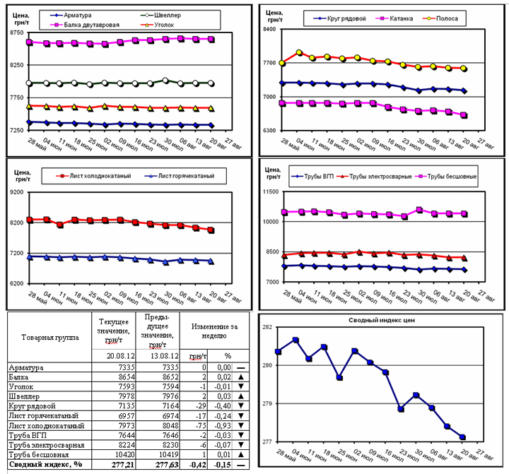 Динамика цен на металлопрокат - 17 августа 2012 г.