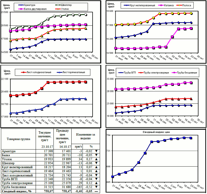 Динамика цен на металлопрокат - 20 октября 2017 г.