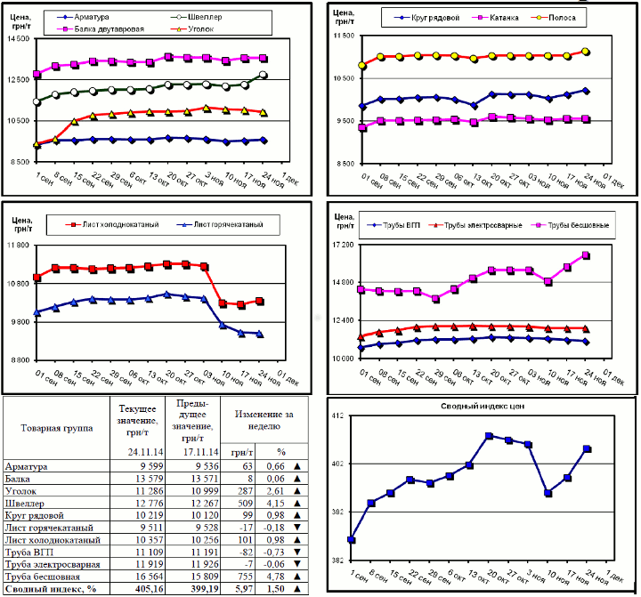 Динамика цен на металлопрокат - 21 ноября 2014 г.