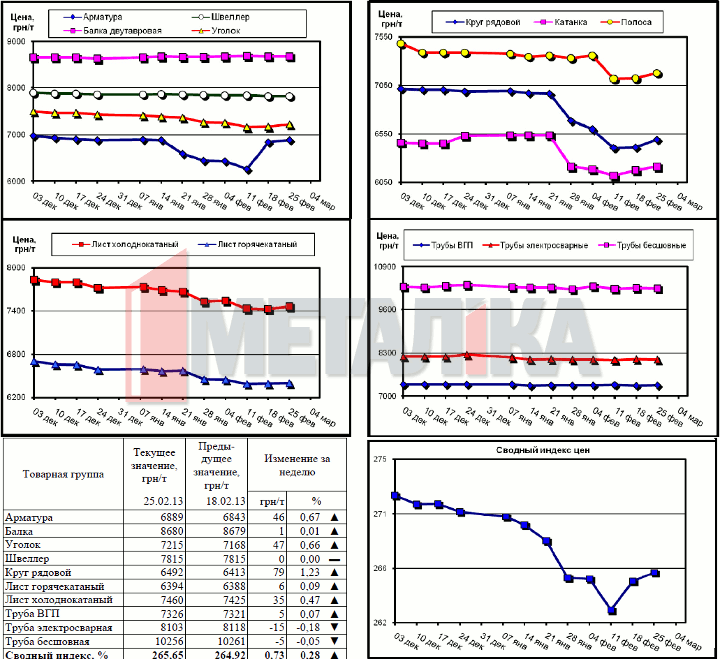 Динамика цен на металлопрокат - 22 февраля 2013 г.