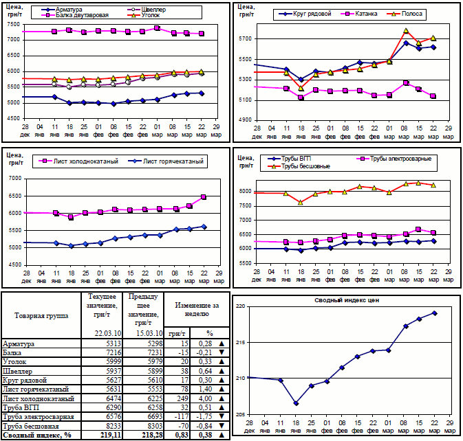 Динамика цен на металлопрокат 22 марта 2010