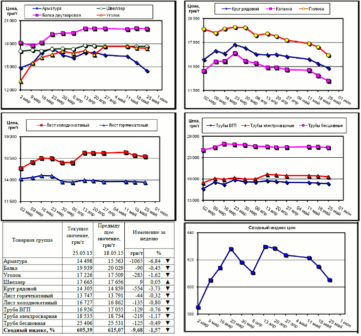 Динамика цен на металлопрокат - 22 мая 2015 г.