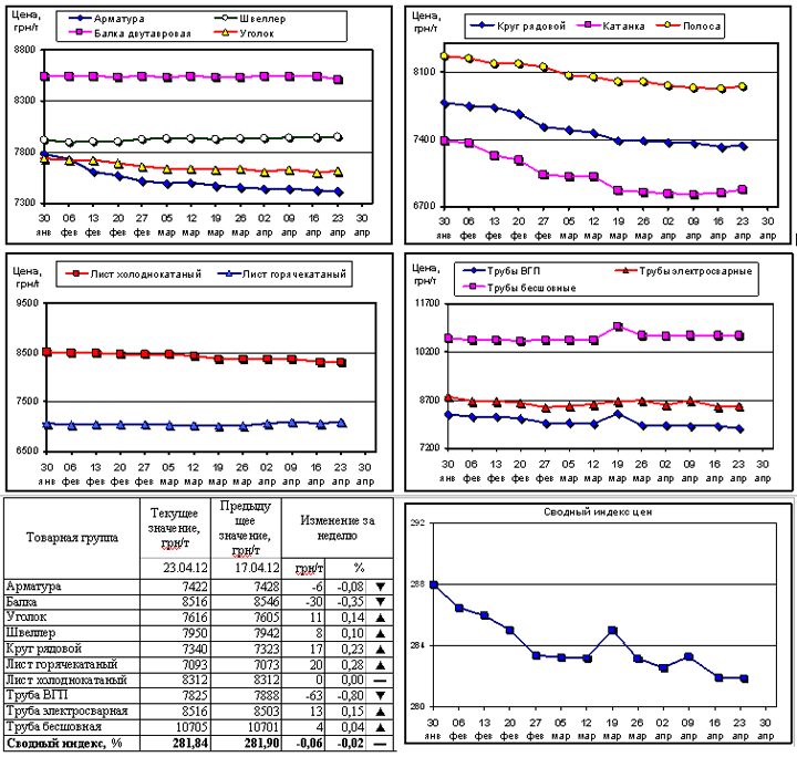 Динамика цен на металлопрокат - 23 апреля 2012 г.