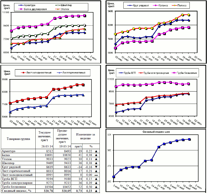Динамика цен на металлопрокат - 23 мая 2014 г.