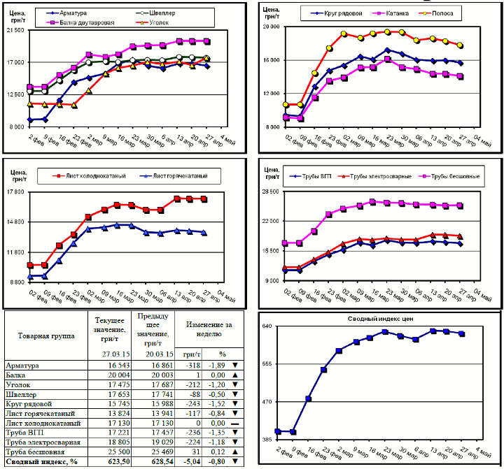 Динамика цен на металлопрокат - 24 апреля 2015 г.