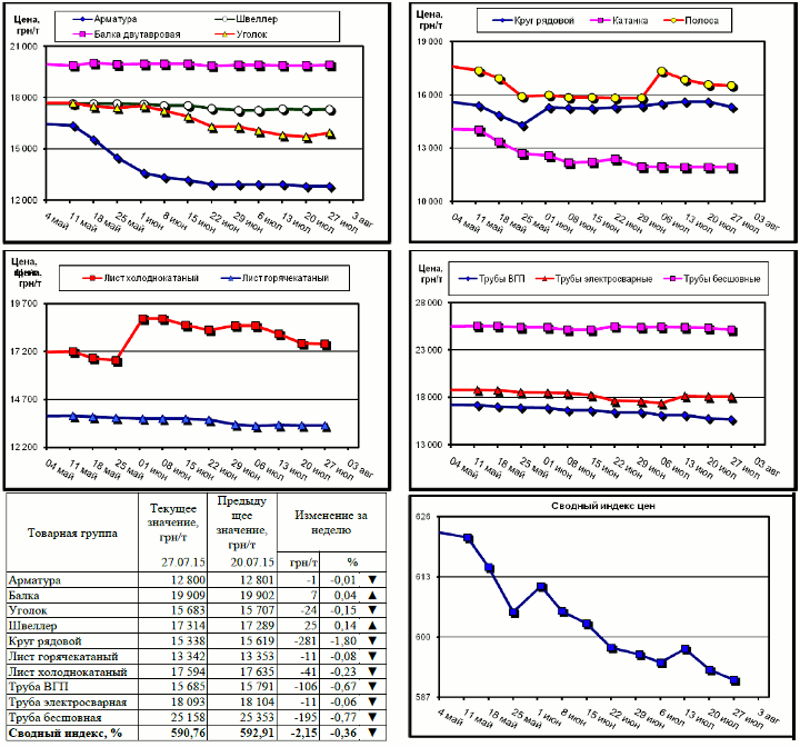 Динамика цен на металлопрокат - 24 июля 2015 г.