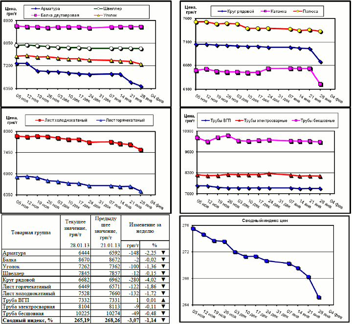 Динамика цен на металлопрокат - 25 января 2013 г.