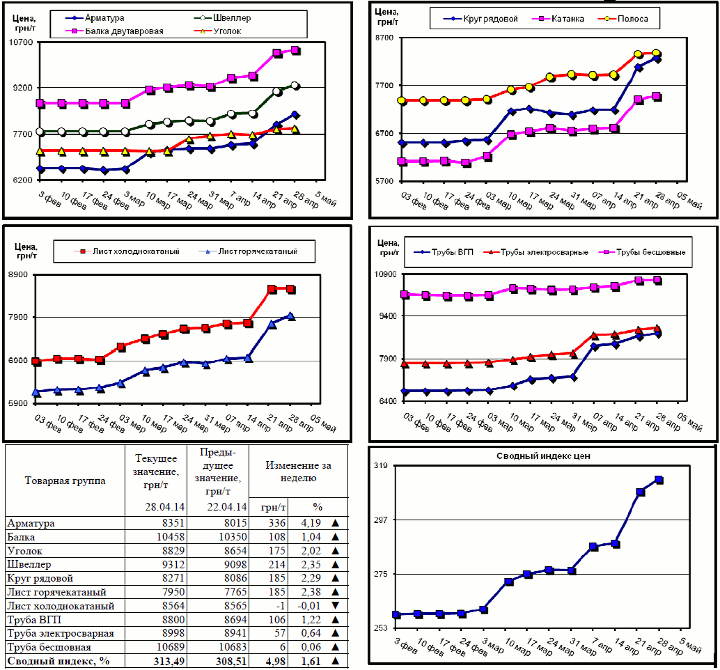 Динамика цен на металлопрокат - 25 апреля 2014 г.