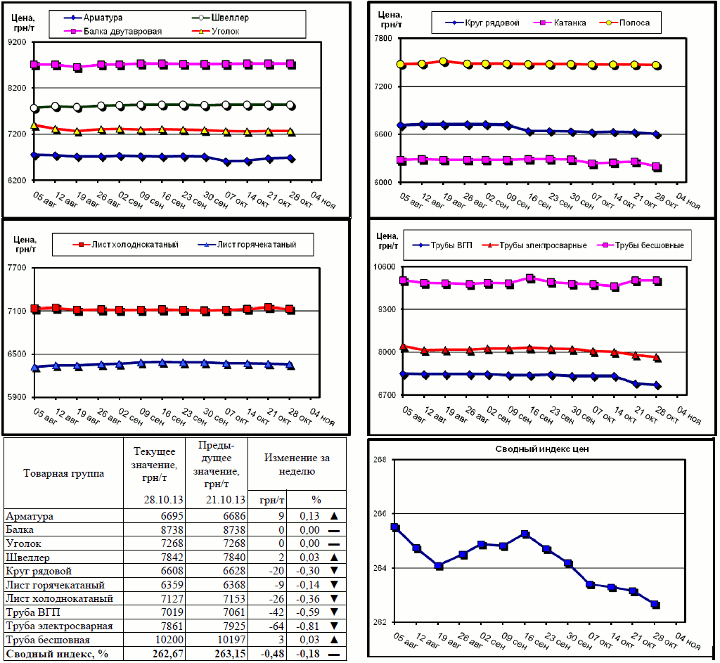 Динамика цен на металлопрокат - 25 октября 2013 г.