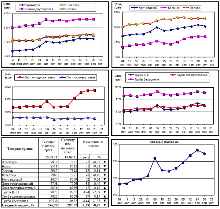 Динамика цен на металлопрокат - 26 сентября 2011 г.