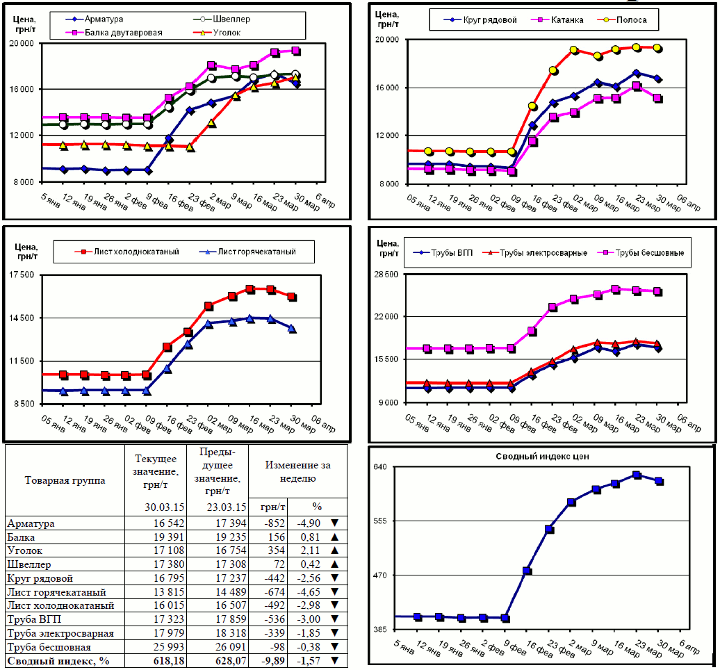 Динамика цен на металлопрокат - 27 марта 2015 г.