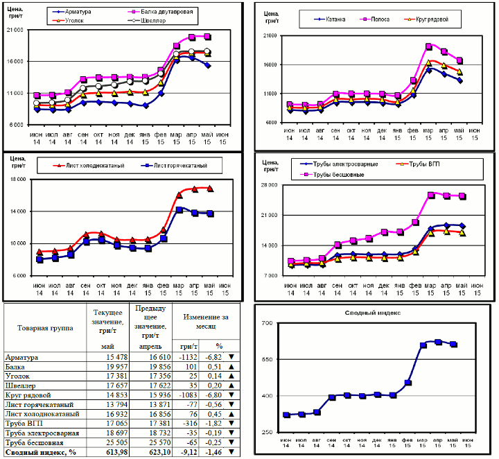 Динамика цен на металлопрокат - 29 мая 2015 г.