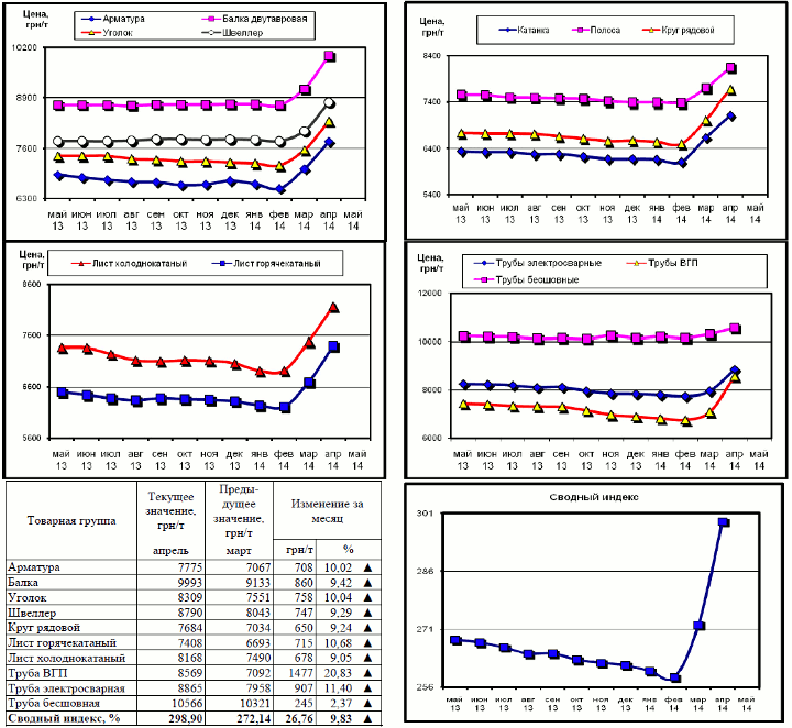 Динамика цен на металлопрокат - 30 апреля 2014 г.