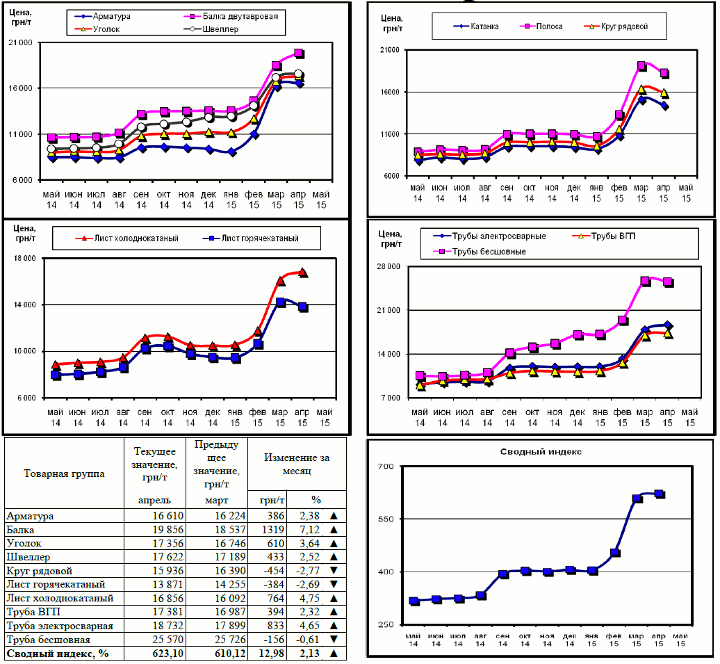 Динамика цен на металлопрокат - 30 апреля 2015 г.