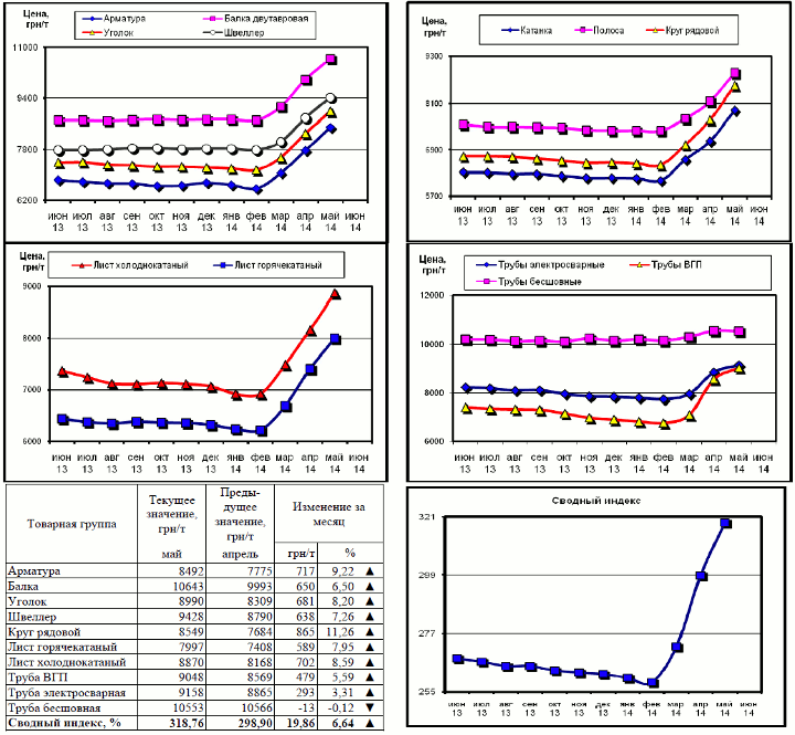 Динамика цен на металлопрокат - 30 мая 2014 г.