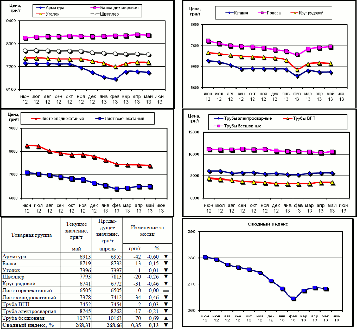 Динамика цен на металлопрокат - 31 мая 2013 г.