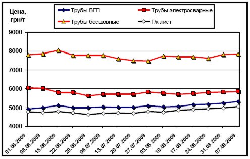 Динамика расценок на трубы и г/к плоский прокат  в Украине (с НДС)