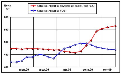 Сравнительная динамика цен внутреннего рынка и экспортных расценок на катанку