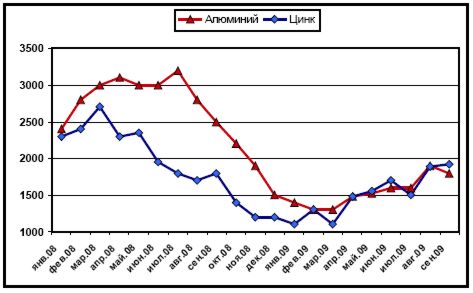 Динамика расценок LME на алюминий и цинк